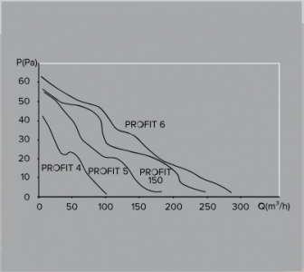 Канальный вентилятор ERA PROFIT 150 BB